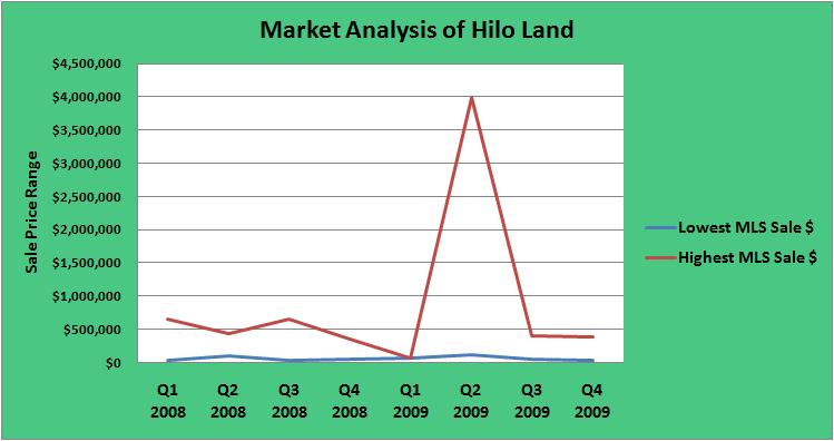 Image of Big Island Real Estate tax divisions.