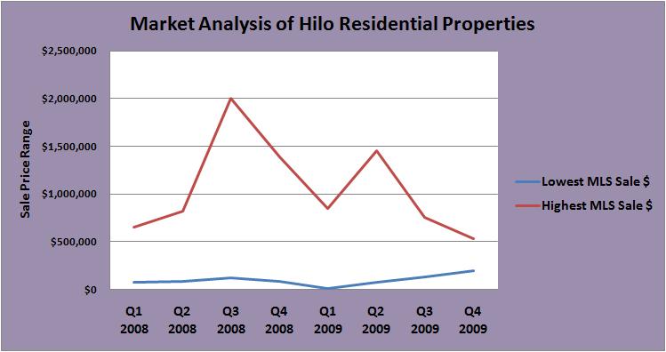 Image of Big Island Real Estate tax divisions.