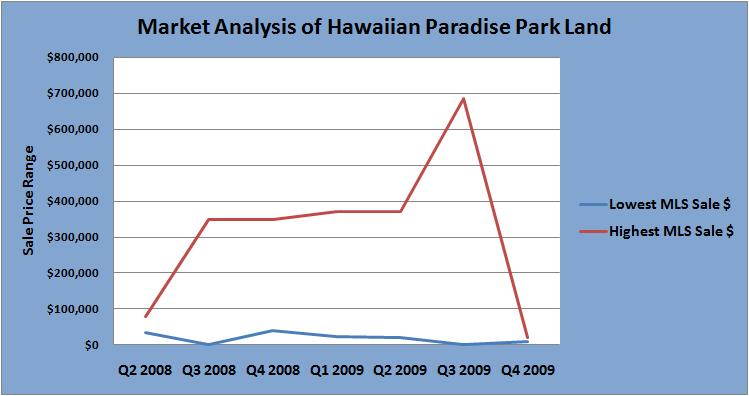 Image of Big Island Real Estate tax divisions.